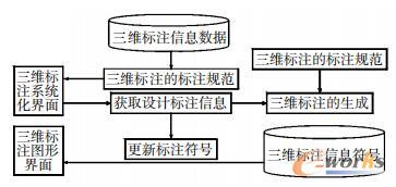 三維標注實現(xiàn)過程